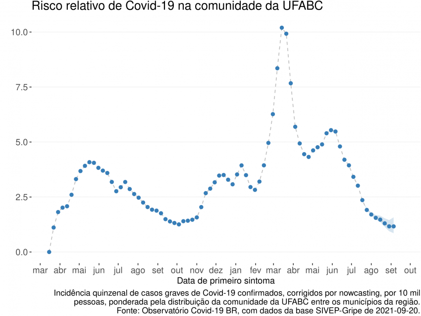 Figura Um - Vigésimo Quinto Boletim Epidemiológico UFABC - Risco de COVID-19 na comunidade da UFABC