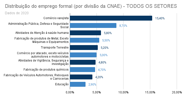 grafico 2.distribuicao do emprego formal por divisao da cnae todos os setores pedro hbs