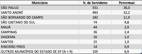 tabela1a proporcaoservidores