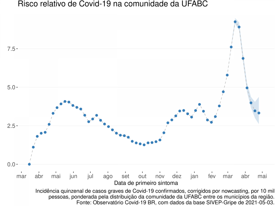 cpia de fig 1 risco covid ufabc 2021 05 03