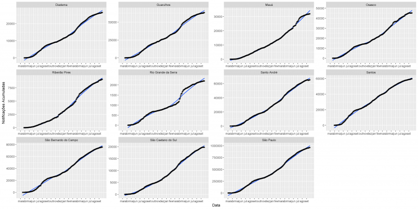 Figura Seis - Vig&eacute;simo Quinto Boletim Epidemiol&oacute;gico da UFABC - Notifica&ccedil;&atilde;o acumulada de casos de Covid-19 nas cidades da regi&atilde;o metropolitana de S&atilde;o Paulo