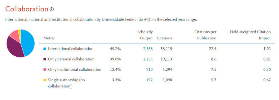 ufabc aparece entre as melhores universidades do mundo em ranking internacional grafico 1 scival
