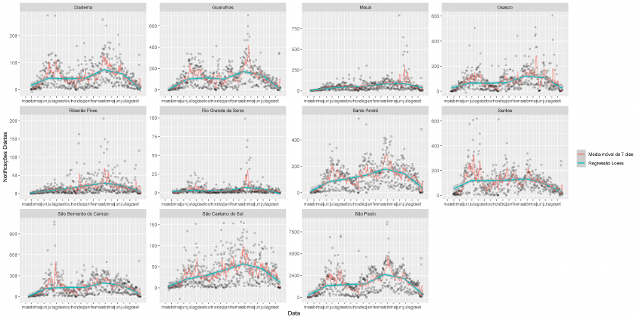 Figura Tr&ecirc;s Vig&eacute;simo Quinto Boletim Epidemiol&oacute;gico da UFABC - M&eacute;dia M&oacute;vel de notifica&ccedil;&otilde;es de casos da COVID-19 nas cidades da regi&atilde;o metropolitana de S&atilde;o Paulo