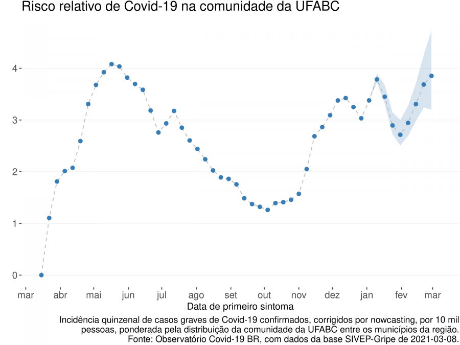 fig 1 risco covid ufabc 10 03 2021