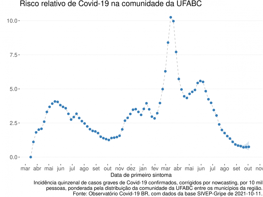 Figura Um - Vig&eacute;simo Sexto Boletim Epidemiol&oacute;gico UFABC - Risco de COVID-19 na comunidade da UFABC