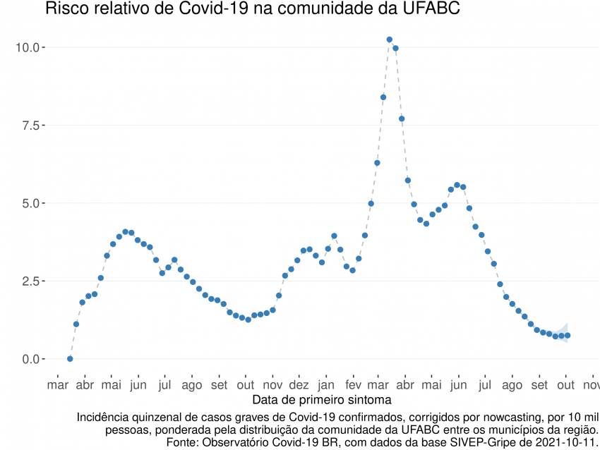 Figura Um - Vigésimo Sexto Boletim Epidemiológico UFABC - Risco de COVID-19 na comunidade da UFABC