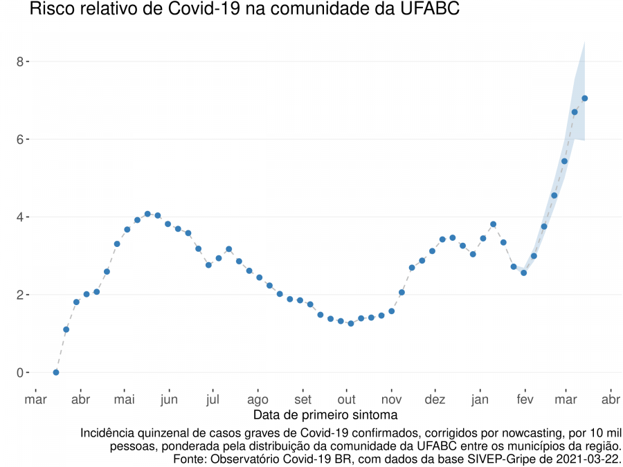 fig 1 risco covid ufabc 2021 03 22
