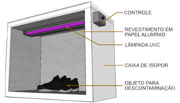 Desenho em 3D que mostra os componentes básicos do dispositivo em caixa de isopor com legendas indicando o controle, revestimento em papel alumínio, lâmpada UVC e um par de tênis como objeto a ser esterilizado.