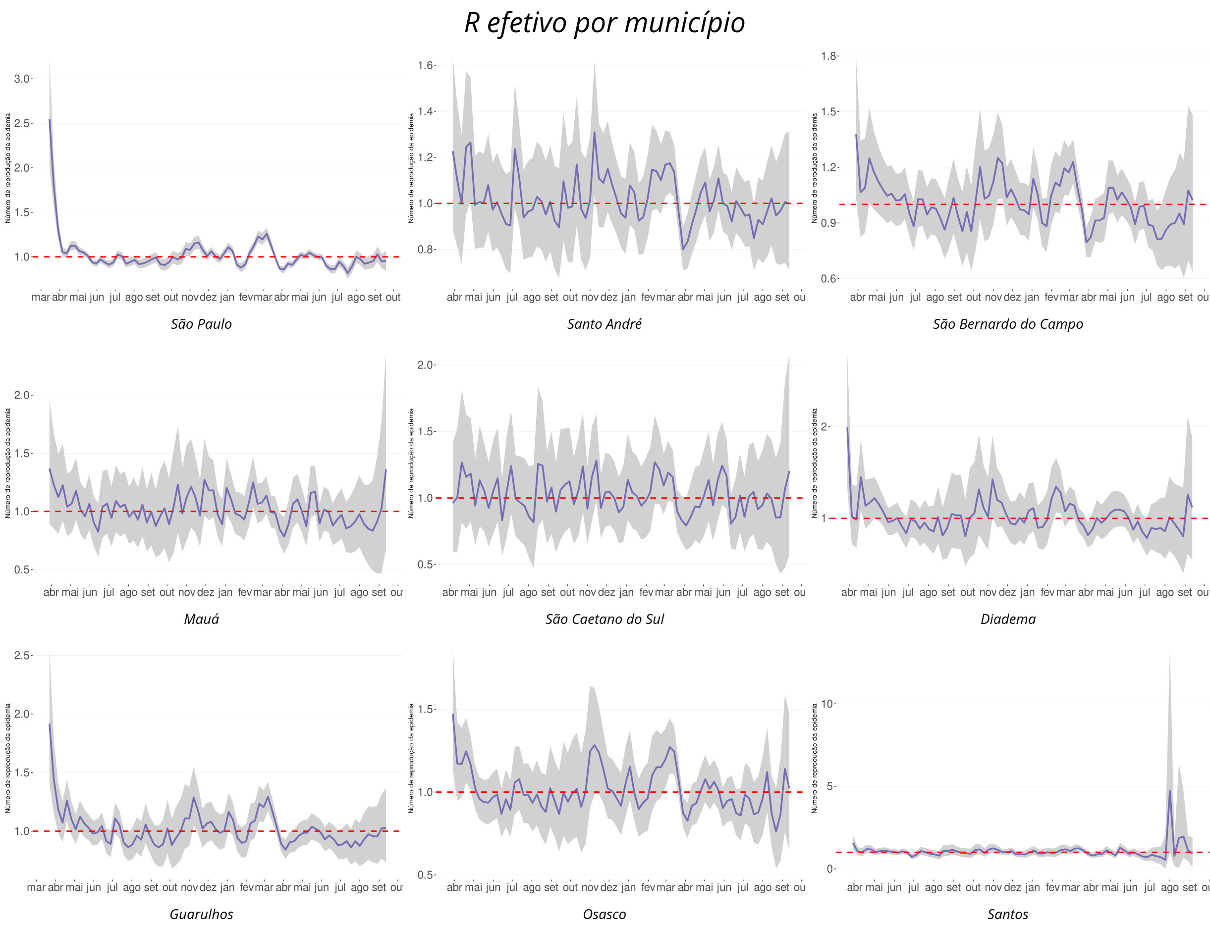 Figura Dois - Vig&eacute;simo Quinto Boletim Epidemiol&oacute;gico UFABC - Risco R Efetivo por Munic&iacute;pio