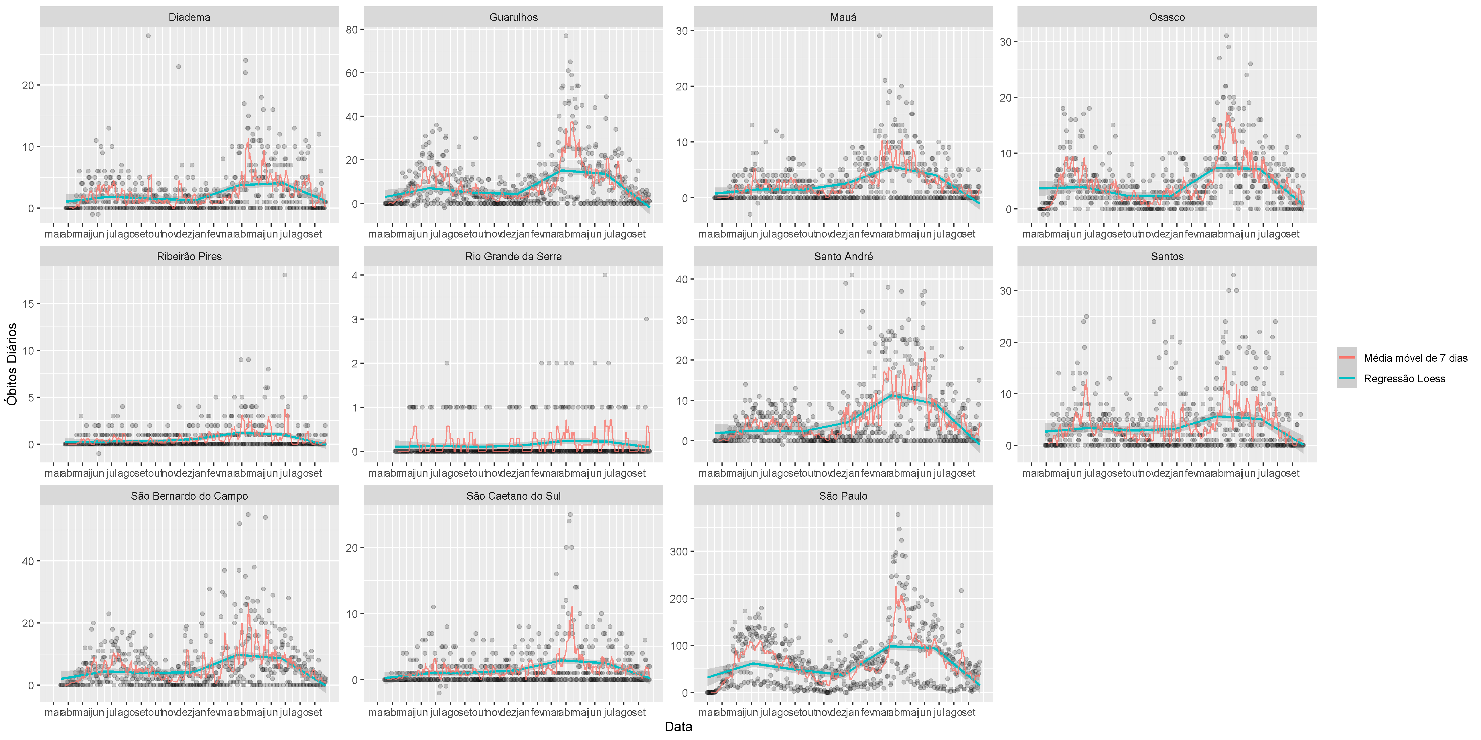 Figura Quatro - Vig&eacute;simo Quinto Boletim Epidemiol&oacute;gico da UFABC - M&eacute;dia m&oacute;vel de &oacute;bitos nas cidades da regi&atilde;o metropolitana de S&atilde;o Paulo