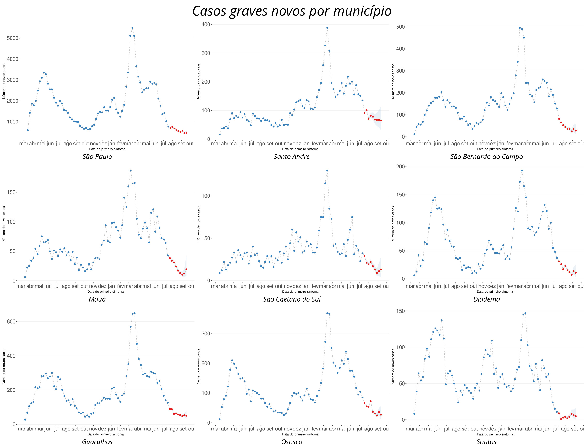 Figura 5 - Vig&eacute;simo Quinto Boletim Epidemiol&oacute;gico da UFABC - Casos graves novos de covid-19 nas cidades da regi&atilde;o metropolitana de S&atilde;o Paulo