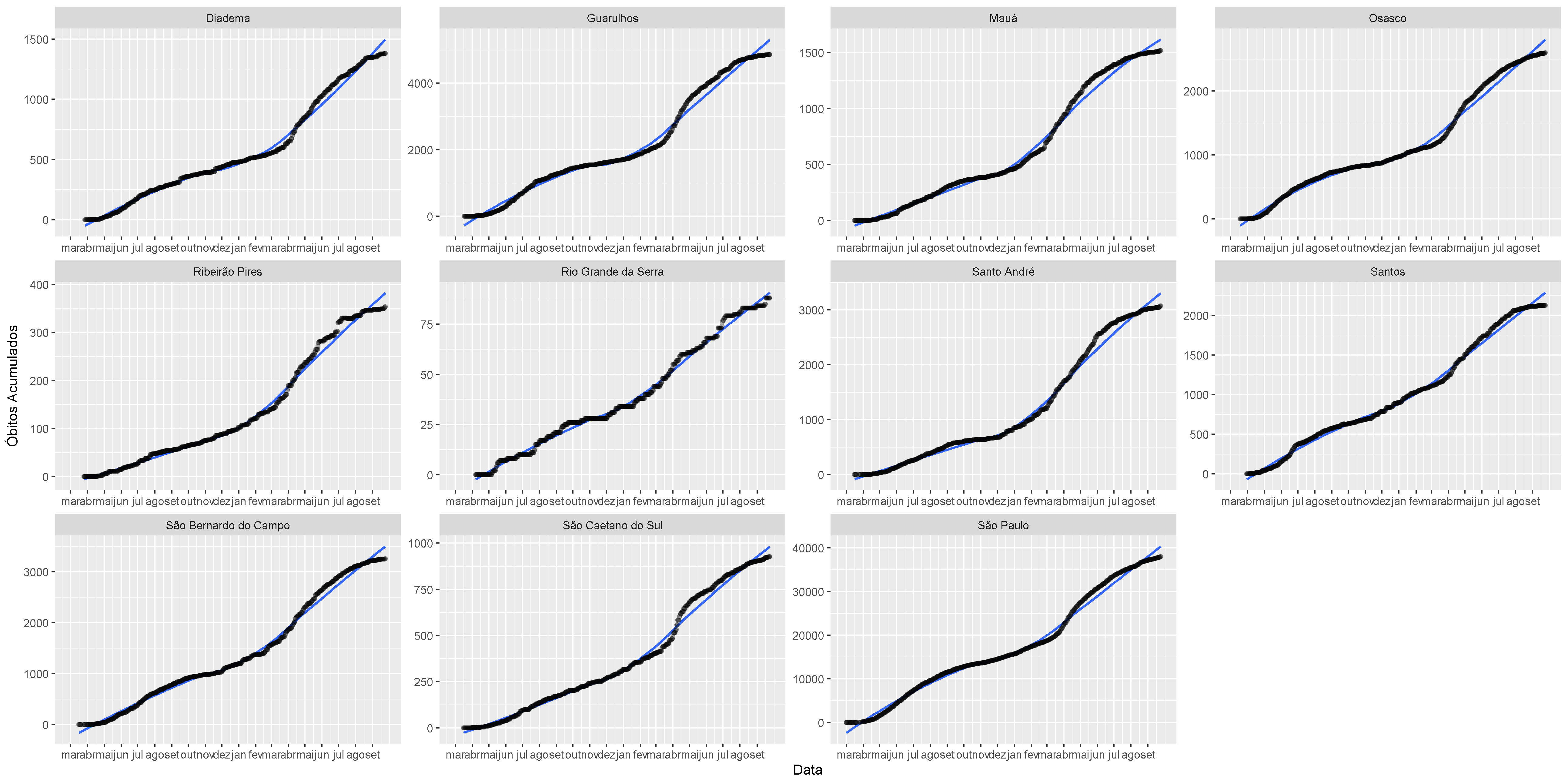 Figura Sete - Vig&eacute;simo Quinto Boletim Epidemiol&oacute;gico da UFABC - &Oacute;bitos acumulados de covid-19 nas cidades da regi&atilde;o metropolitana de S&atilde;o Paulo
