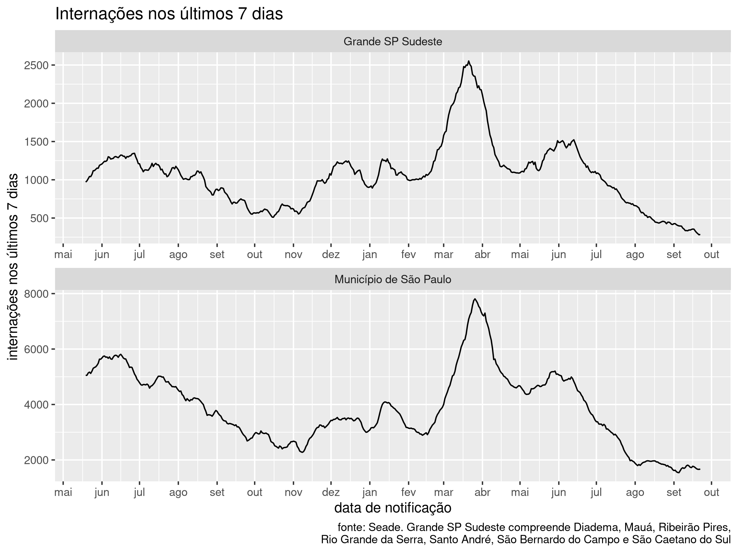 Figura Oito - Vig&eacute;simo Quinto Boletim Epidemiol&oacute;gico da UFABC - Interna&ccedil;&otilde;es por covid-19 nas cidades da regi&atilde;o metropolitana de S&atilde;o Paulo