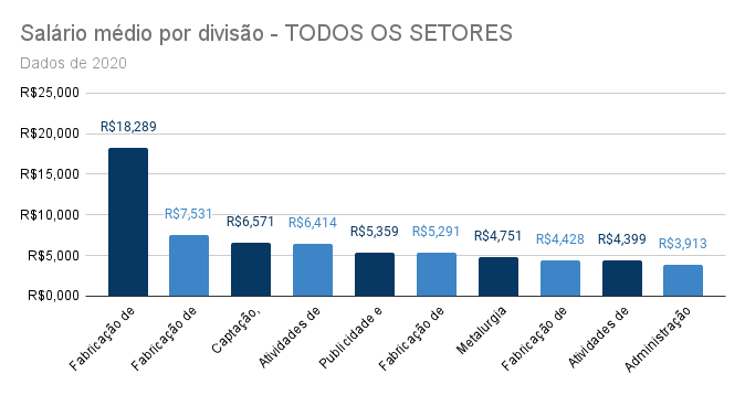 diagnostico grafico 3.salario medio por divisao todos os setores pedro hbs