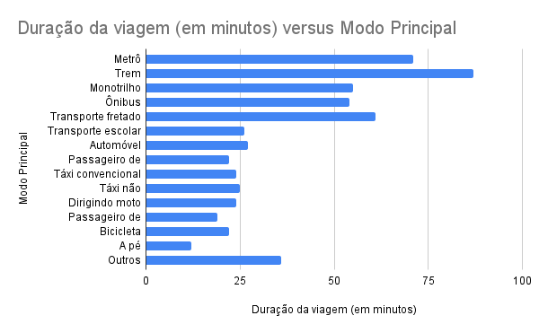 durao da viagem em minutos versus modo principal mateus gregorio novaes