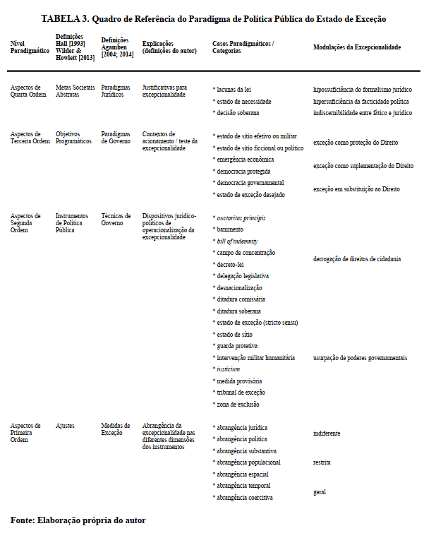 tabela 3 framework paradigma de pol ticas pblicas de exceo