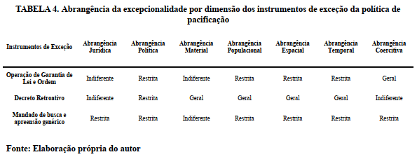 tabela 4 abrangncia da excepcionalidade instrumentos pacificao